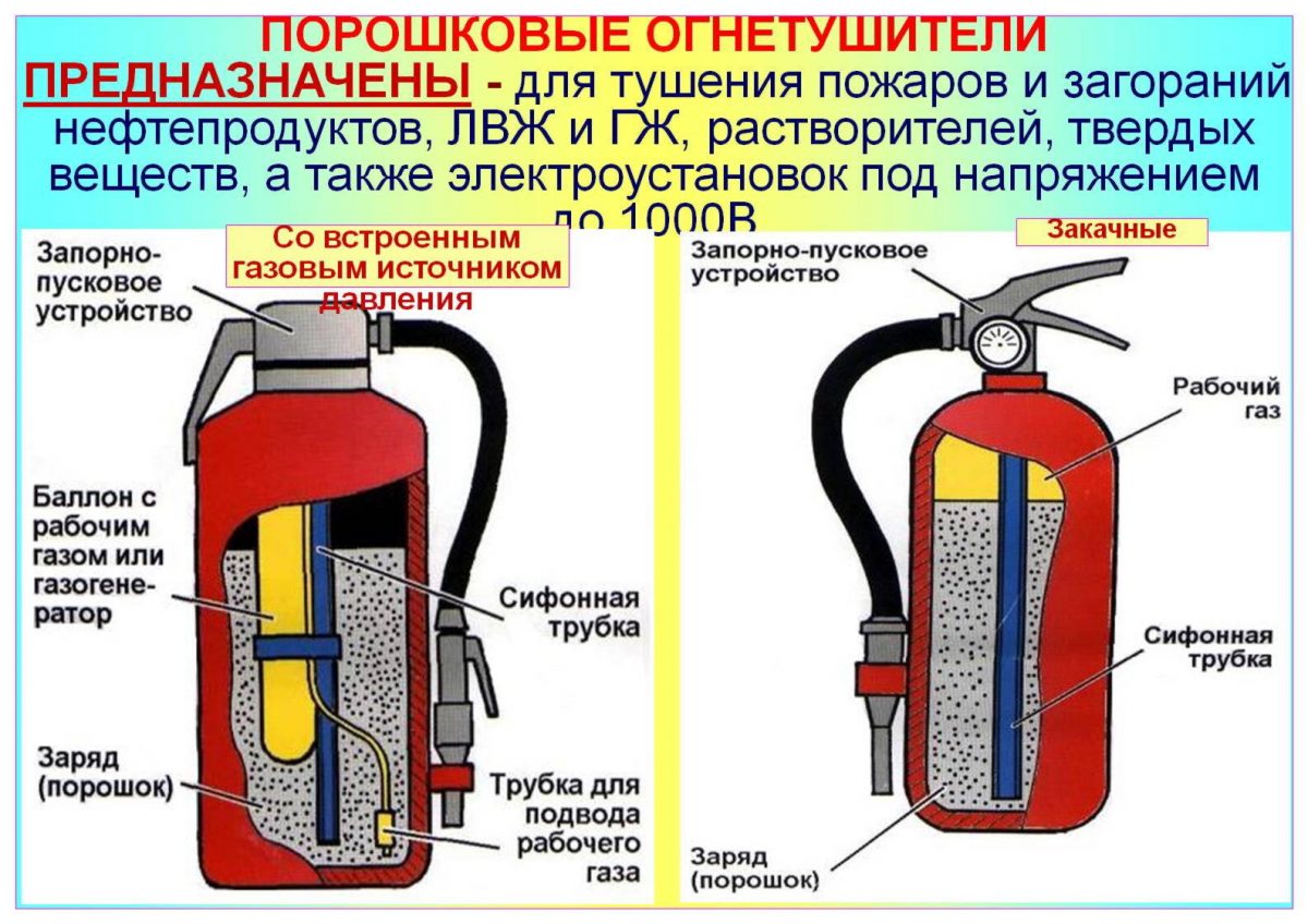 Каким типом огнетушителя оснащается багажное купе