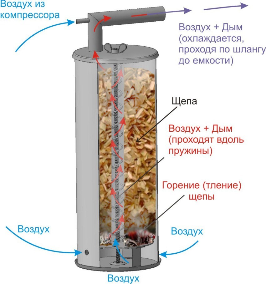 Дымогенератор для холодного копчения размеры