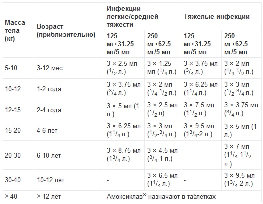 Суспензия Амоксиклав: Инструкция По Применению, Цена, Отзывы